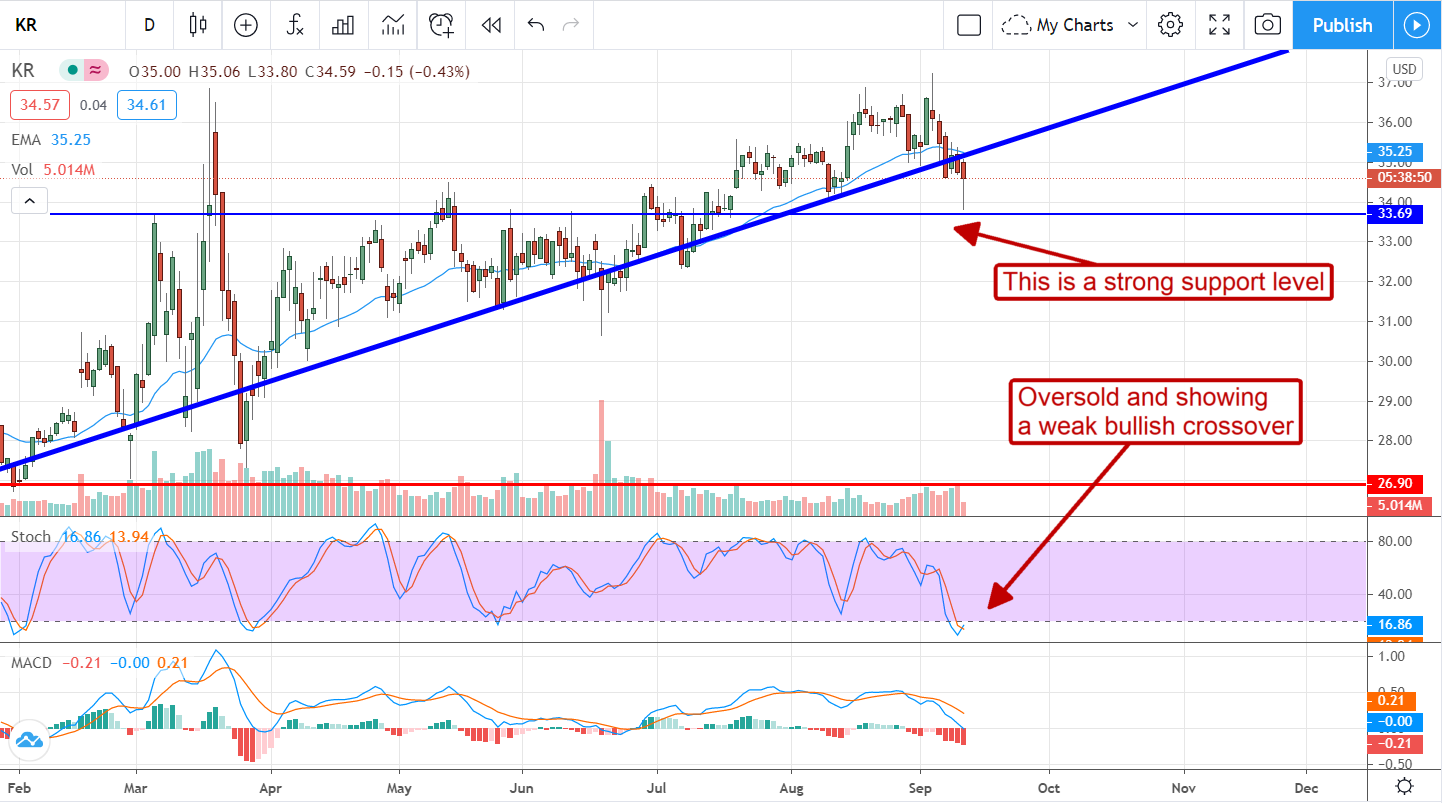 Yes, Kroger (NYSE:KR) Is Still A Bargain